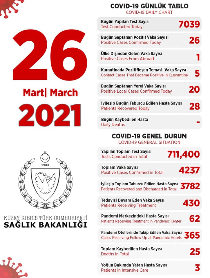 26 марта 2021 в ТРСК 26 инфицированных, 28 выписаны