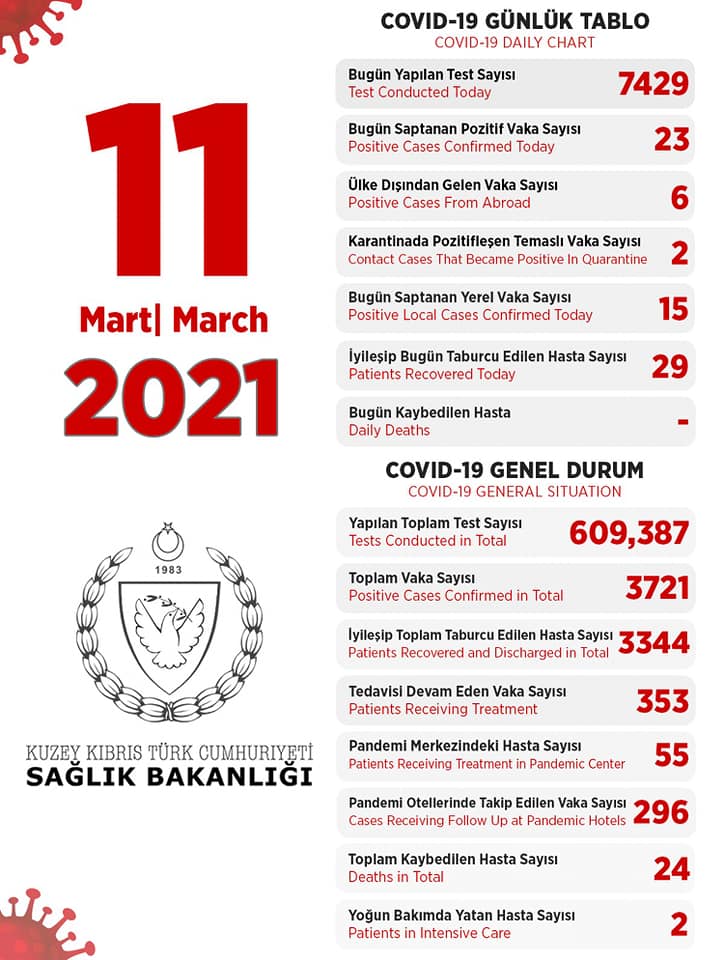 11 марта 2021 в ТРСК 23 инфицированных, 29 выписаны