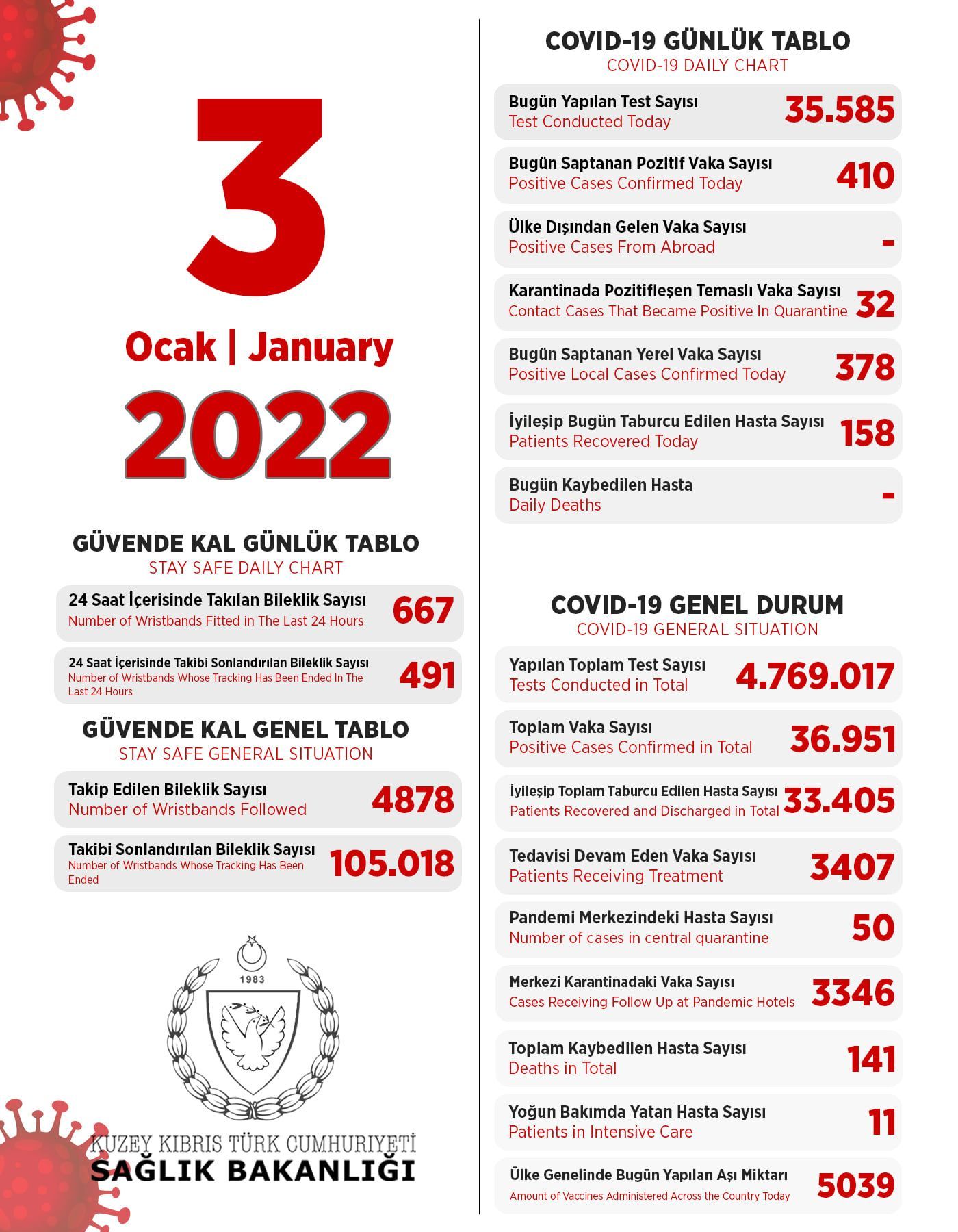 3 января 2022 в ТРСК 410 инфицированных, 158 выписаны