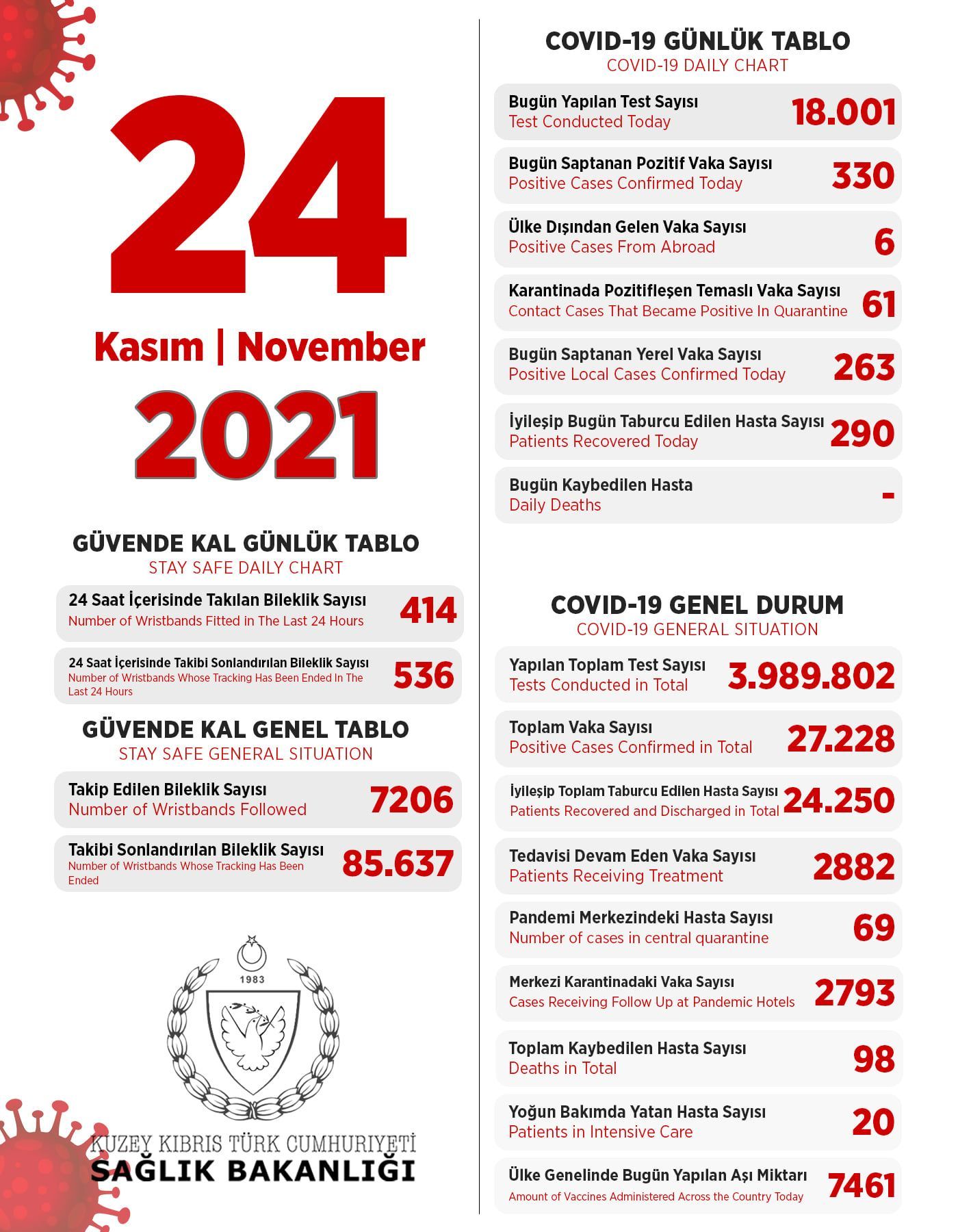 24 ноября 2021 в ТРСК 330 инфицированных, 290 выписаны
