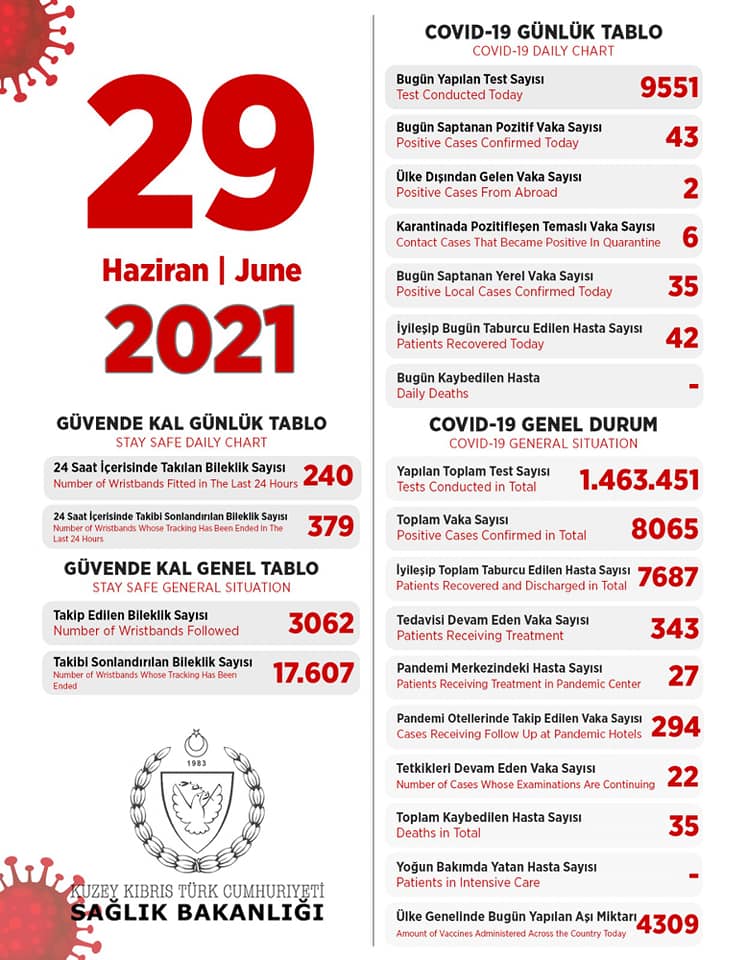 29 июня 2021 в ТРСК 43 инфицированных, 42 выписаны