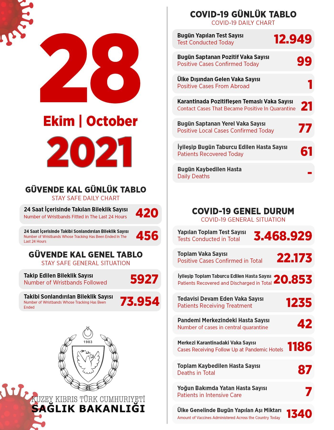 28 октября 2021 в ТРСК 99 инфицированных, 61 выписан