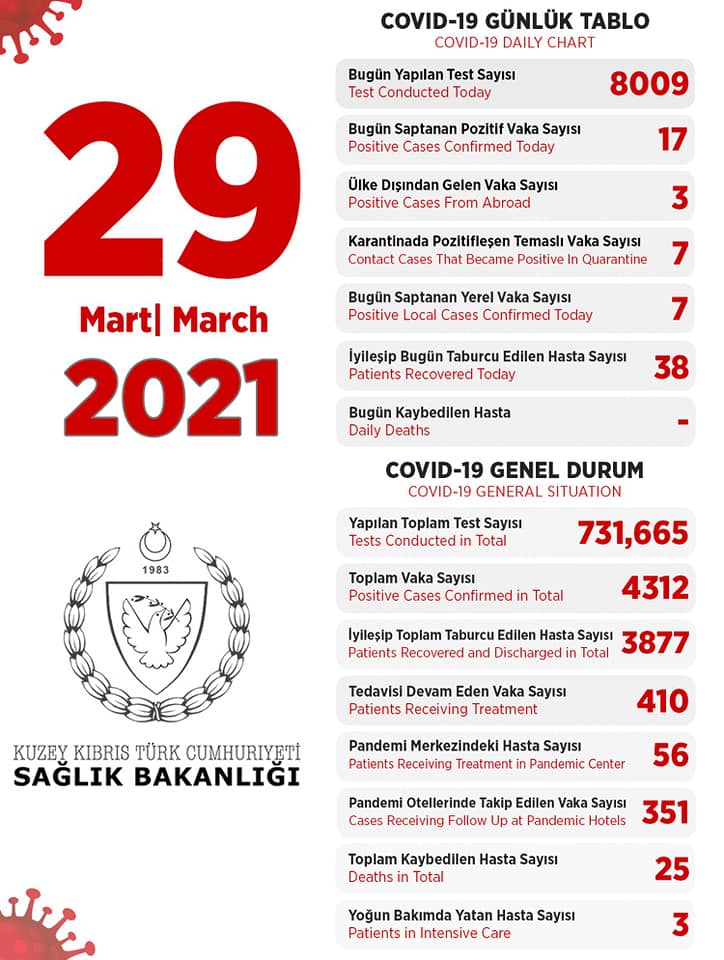 29 марта 2021 в ТРСК 17 инфицированных, 38 выписаны