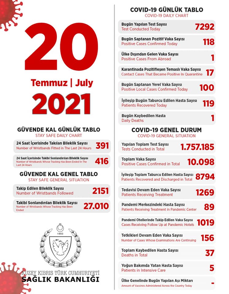 20 июля 2021 в ТРСК 118 инфицированных, 119 выписаны