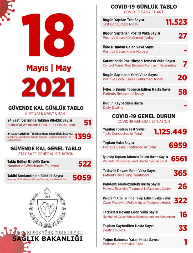 18 мая 2021 в ТРСК 27 инфицированных, 58 выписаны