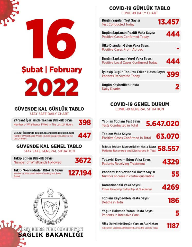 16 февраля 2022 в ТРСК 444 инфицированных человека, 399 выписаны
