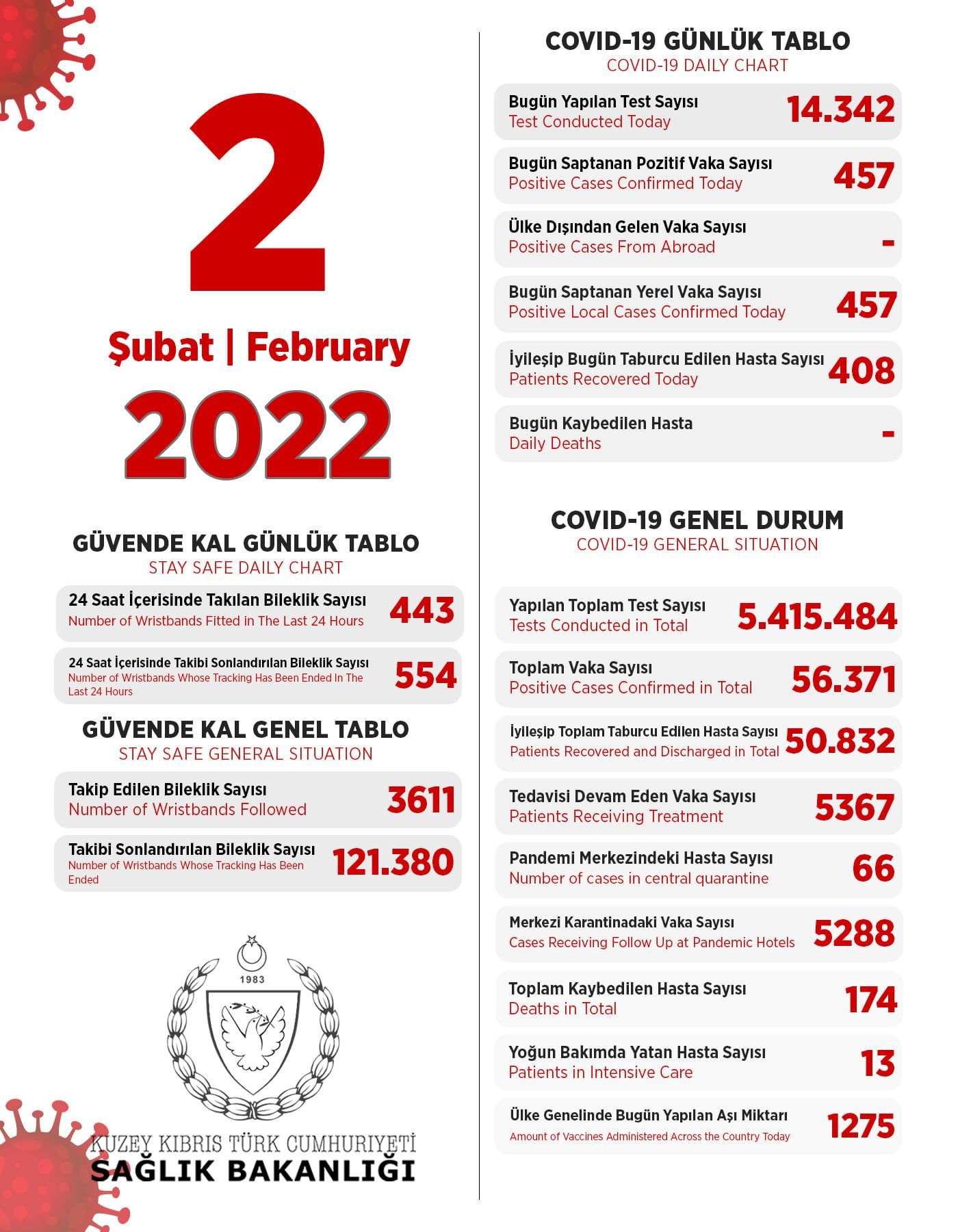 2 февраля 2022 в ТРСК 457 инфицированных человек, 408 выписаны