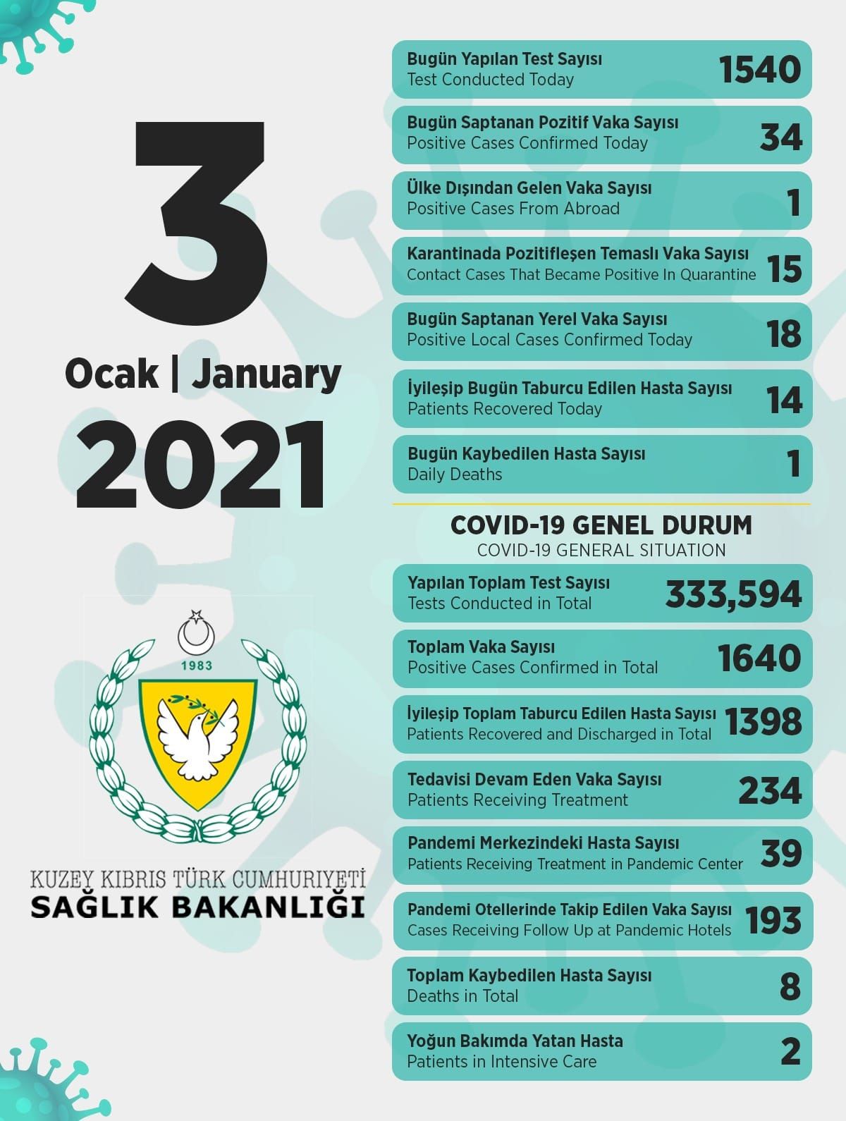 3 января 2021 в ТРСК 34 инфицированных, 14 выписаны