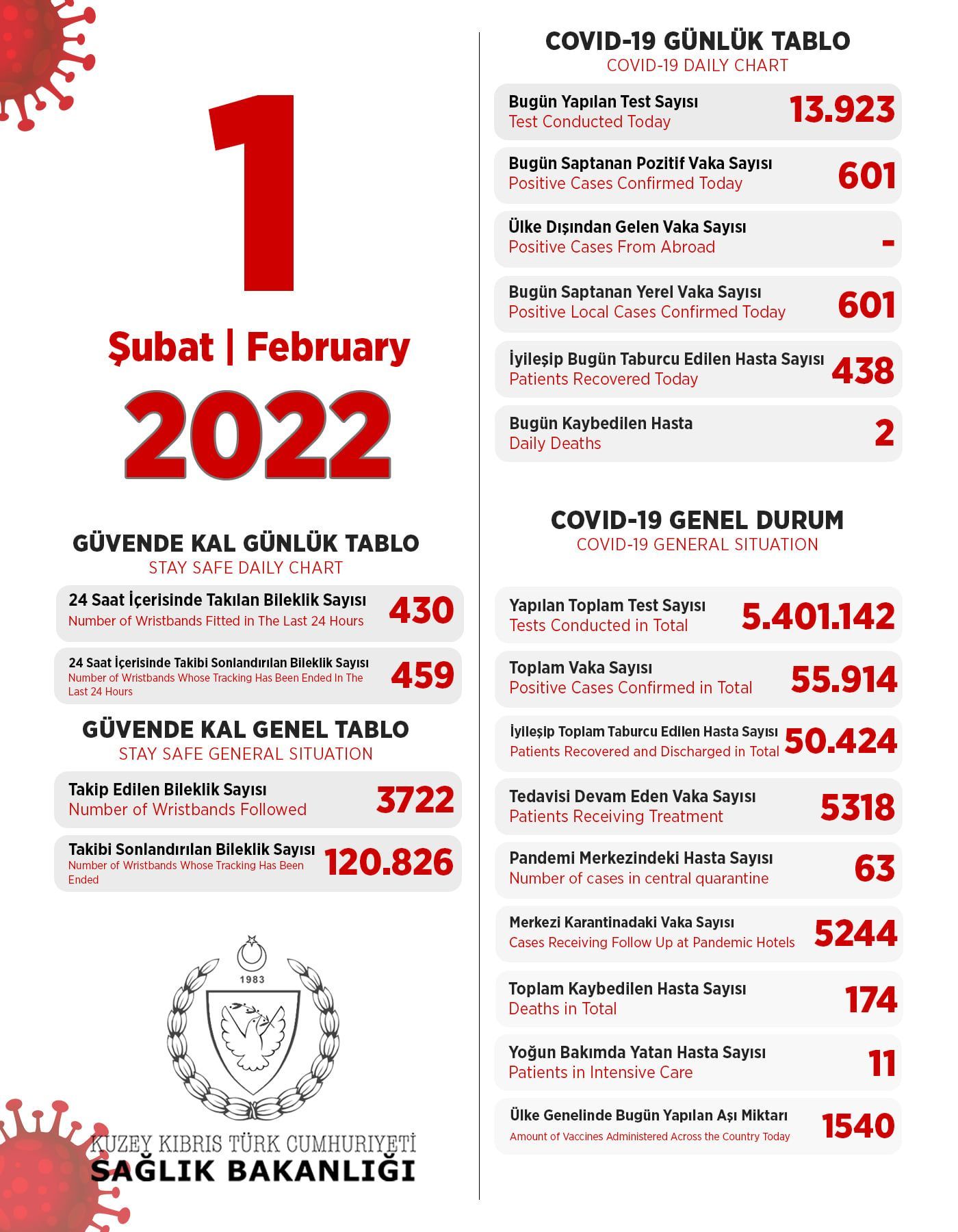1 февраля 2022 в ТРСК 601 инфицированный человек, 438 выписаны