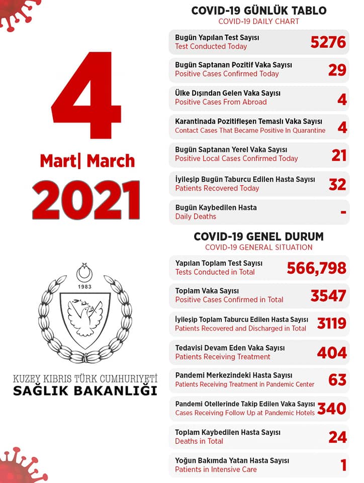 4 марта 2021 в ТРСК 29 инфицированных, 32 выписаны