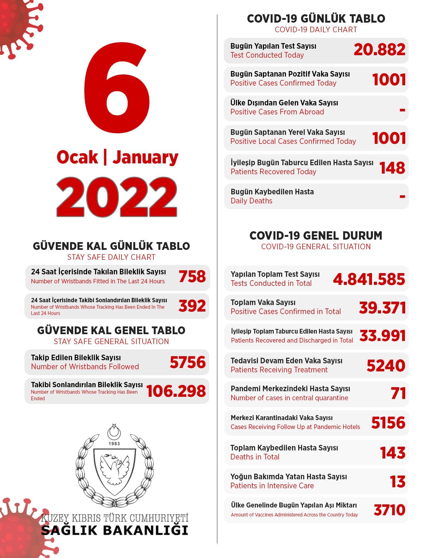 6 января 2022 в ТРСК 1001 инфицированных, 148 выписаны