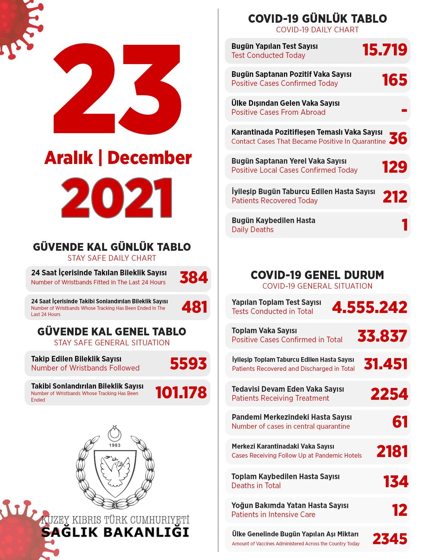 23 декабря 2021 в ТРСК 165 инфицированных, 212 выписаны
