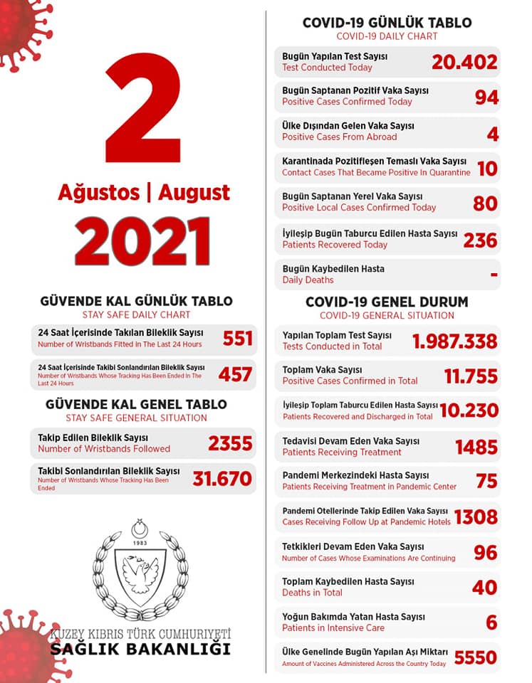 2 августа 2021 в ТРСК 94 инфицированных, 236 выписаны