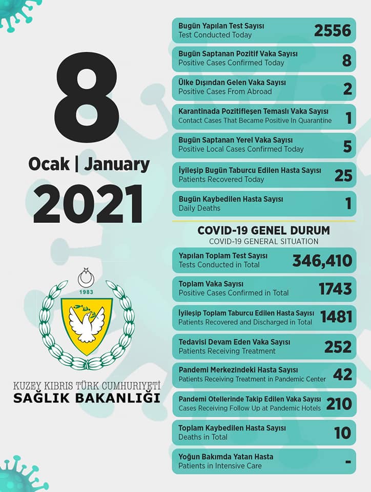 8 января 2021 в ТРСК 8 инфицированных, 25 выписано