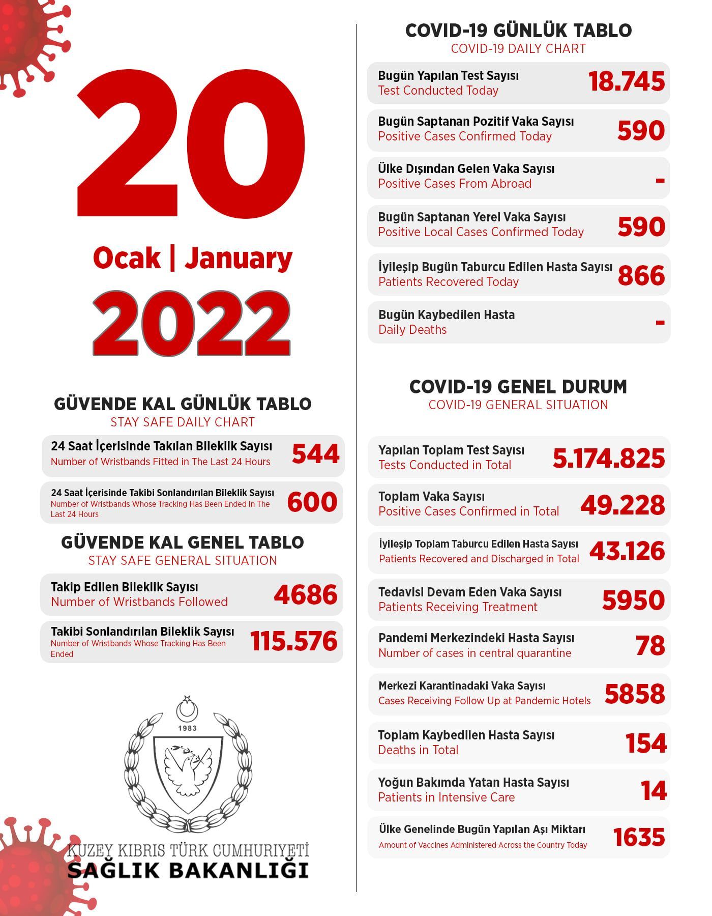 20 января 2022 в ТРСК 590 инфицированных, 866 выписаны