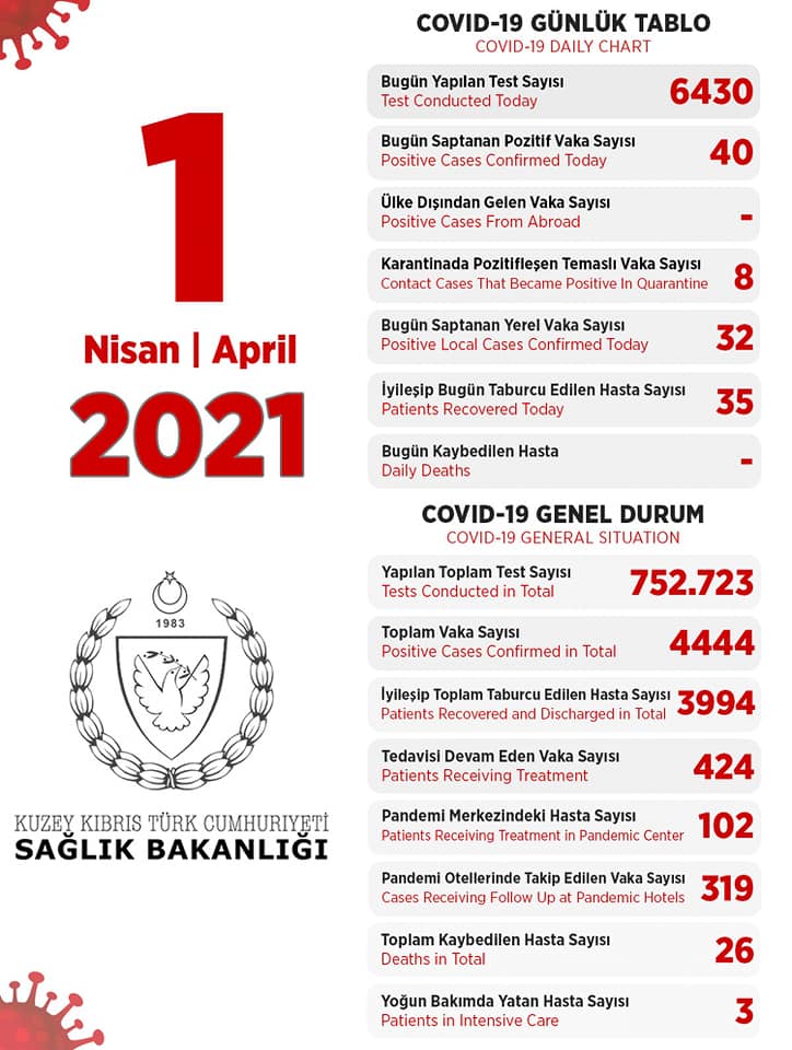 1 апреля 2021 в ТРСК 40 инфицированных, 35 выписаны