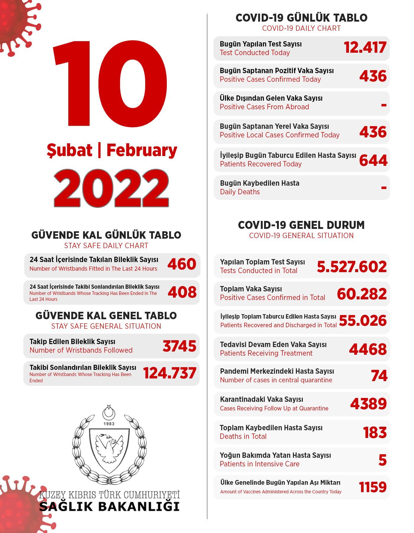 10 февраля 2022 в ТРСК 436 инфицированных человек, 644 выписаны