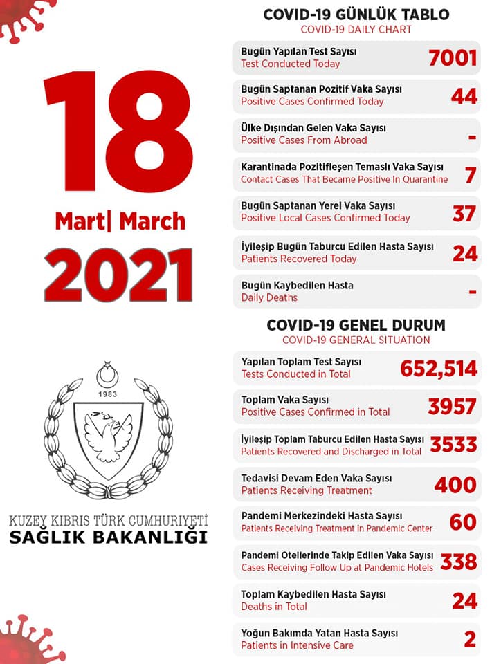 18 марта 2021 в ТРСК 44 инфицированных, 24 выписаны