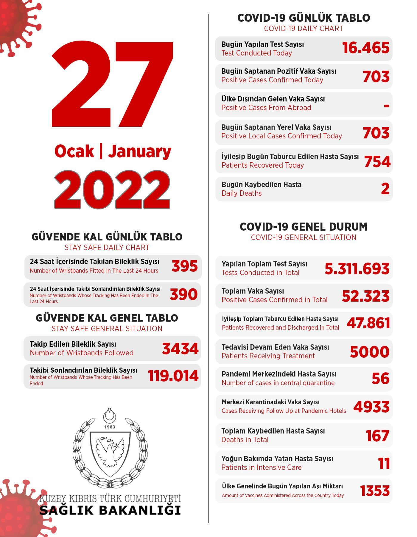 27 января 2022 в ТРСК 703 инфицированных человека, 754 выписаны