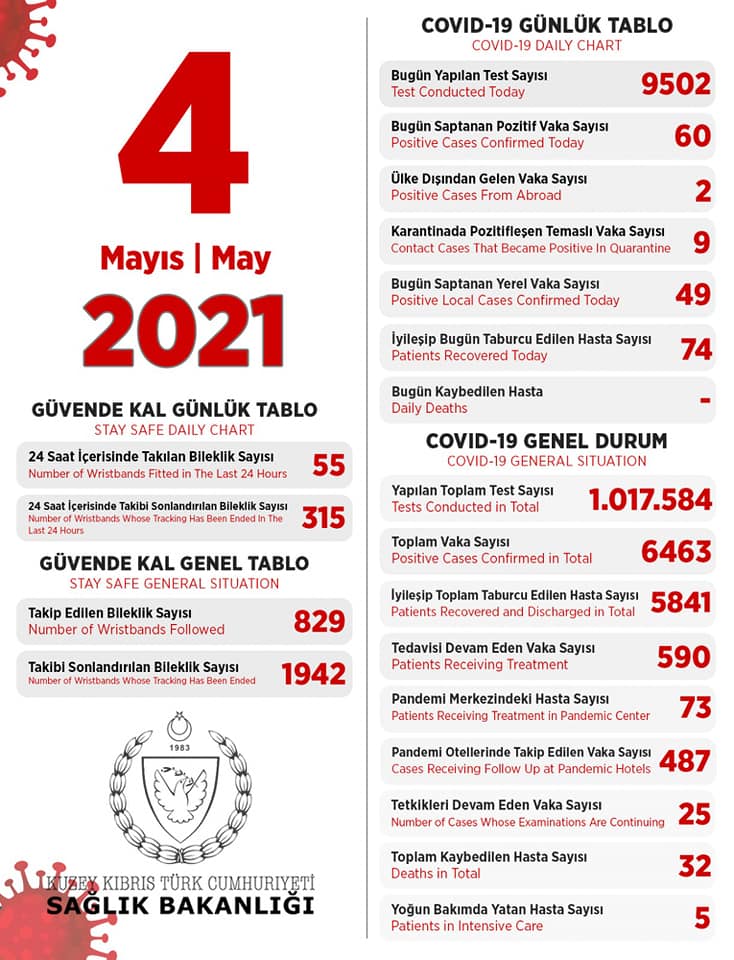 4 мая 2021 в ТРСК 60 инфицированных, 74 выписаны