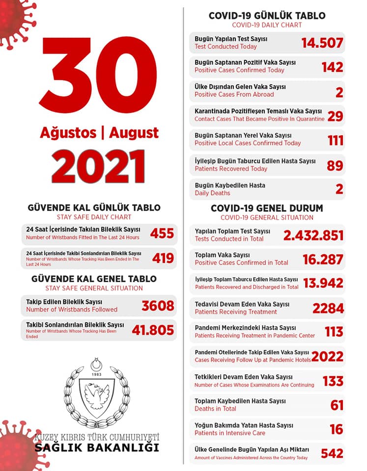 30 августа 2021 в ТРСК 142 инфицированных, 89 выписаны