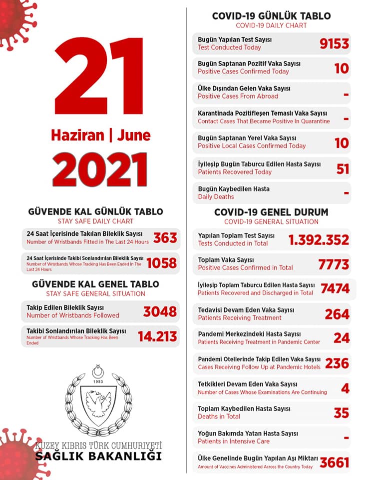 21 июня 2021 в ТРСК 10 инфицированных, 51 выписан