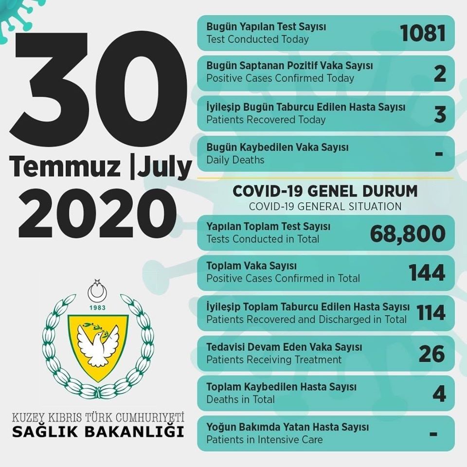 30 июля в ТРСК 2 новых инфицированных и 3 человека выписаны
