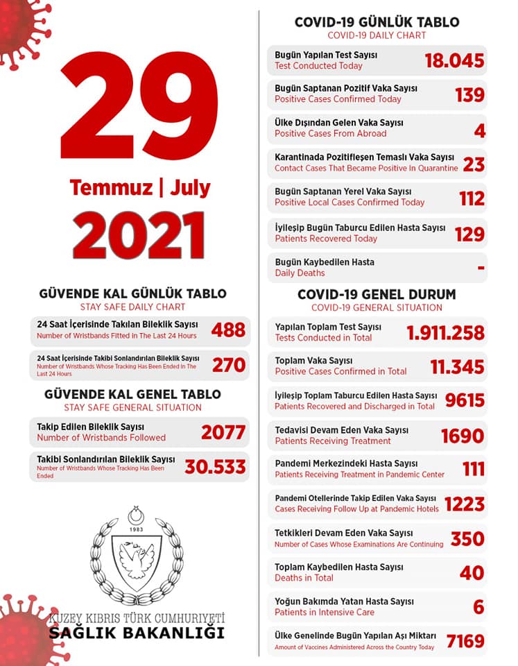 29 июля 2021 в ТРСК 139 инфицированных, 129 выписаны