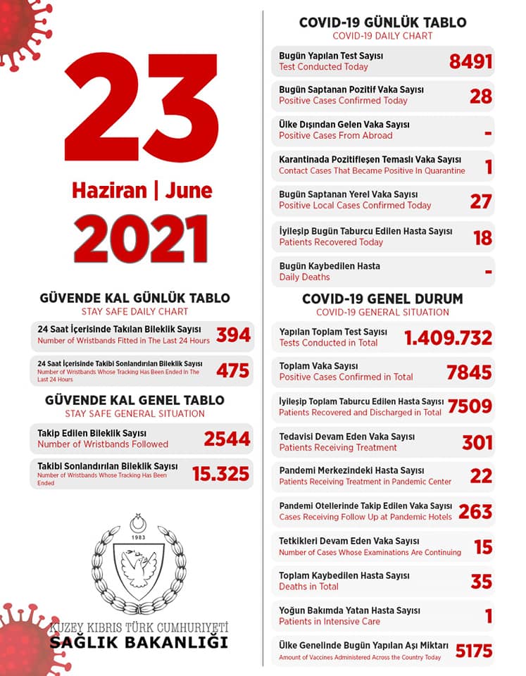 23 июня 2021 в ТРСК 28 инфицированных, 18 выписаны