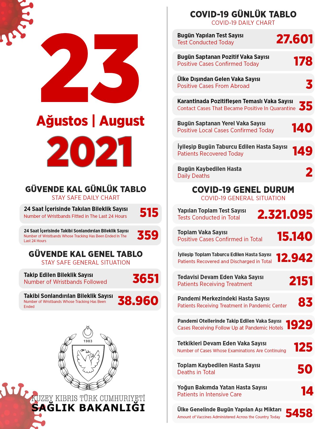 23 августа 2021 в ТРСК 178 инфицированных, 149 выписаны