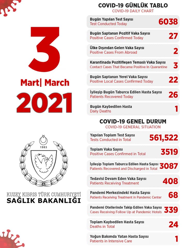 3 марта 2021 в ТРСК 27 инфицированных, 26 выписаны