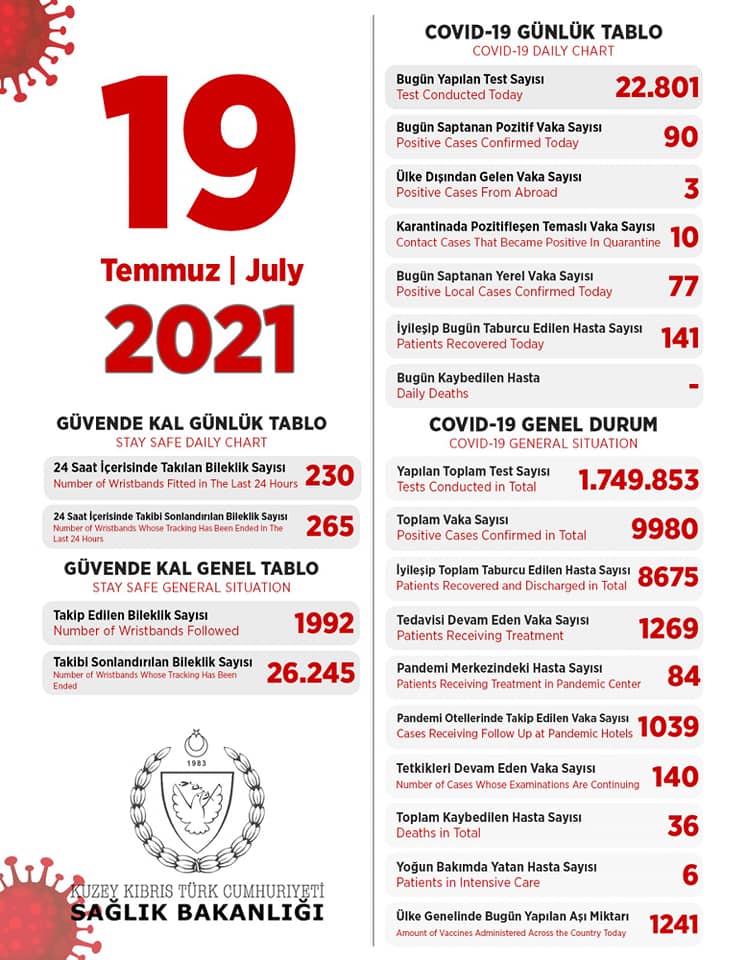 19 июля 2021 в ТРСК 90 инфицированных, 141 выписан