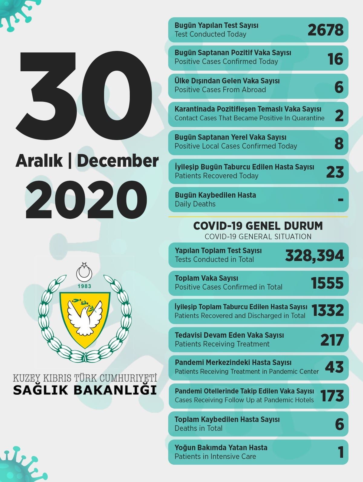 30 декабря в ТРСК 16 инфицированных, 23 выписаны