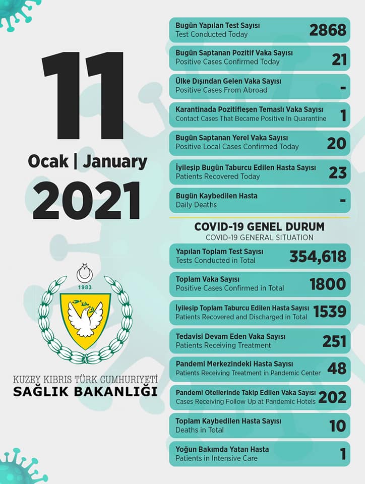 11 января 2021 в ТРСК 21 инфицированный, 23 выписаны