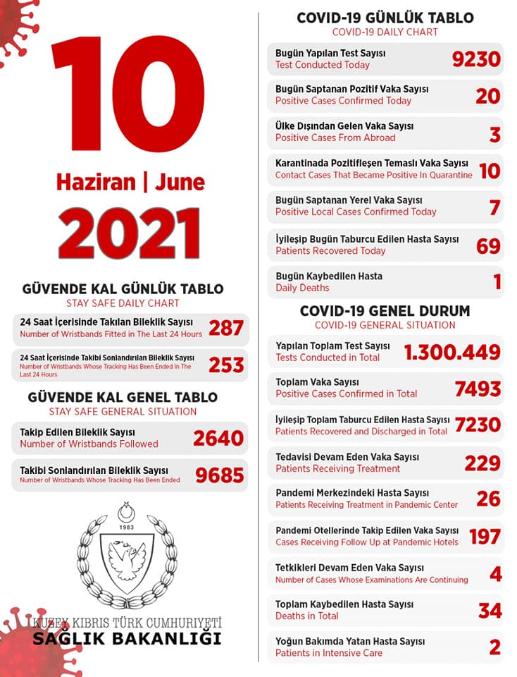 10 июня 2021 в ТРСК 20 инфицированных, 69 выписаны