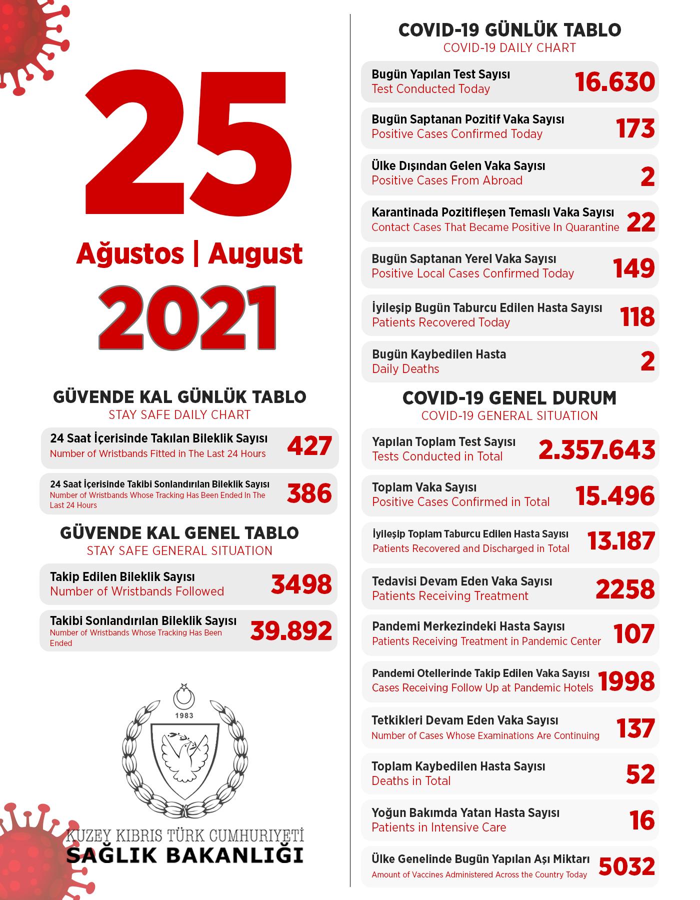 25 августа 2021 в ТРСК 173 инфицированных, 118 выписаны