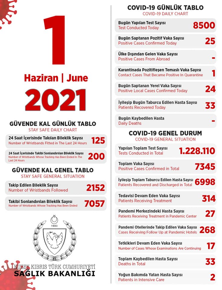 1 июня 2021 в ТРСК 25 инфицированных, 33 выписаны
