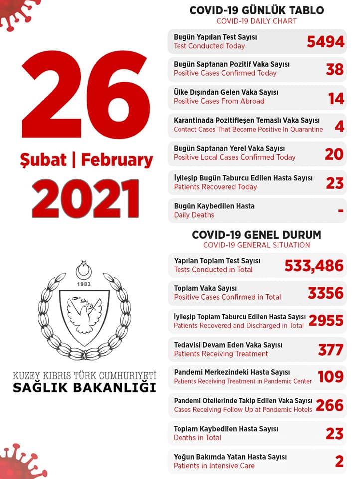 26 февраля 2021 в ТРСК 38 инфицированных, 23 выписаны