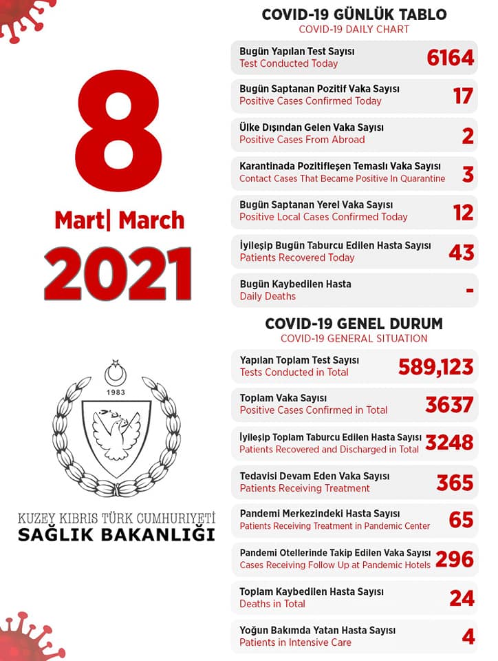 8 марта 2021 в ТРСК 17 инфицированных, 43 выписаны
