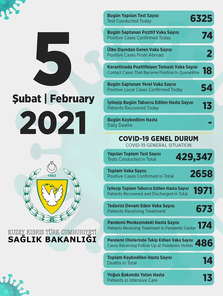 5 февраля 2021 в ТРСК 74 инфицированных, 13 выписаны