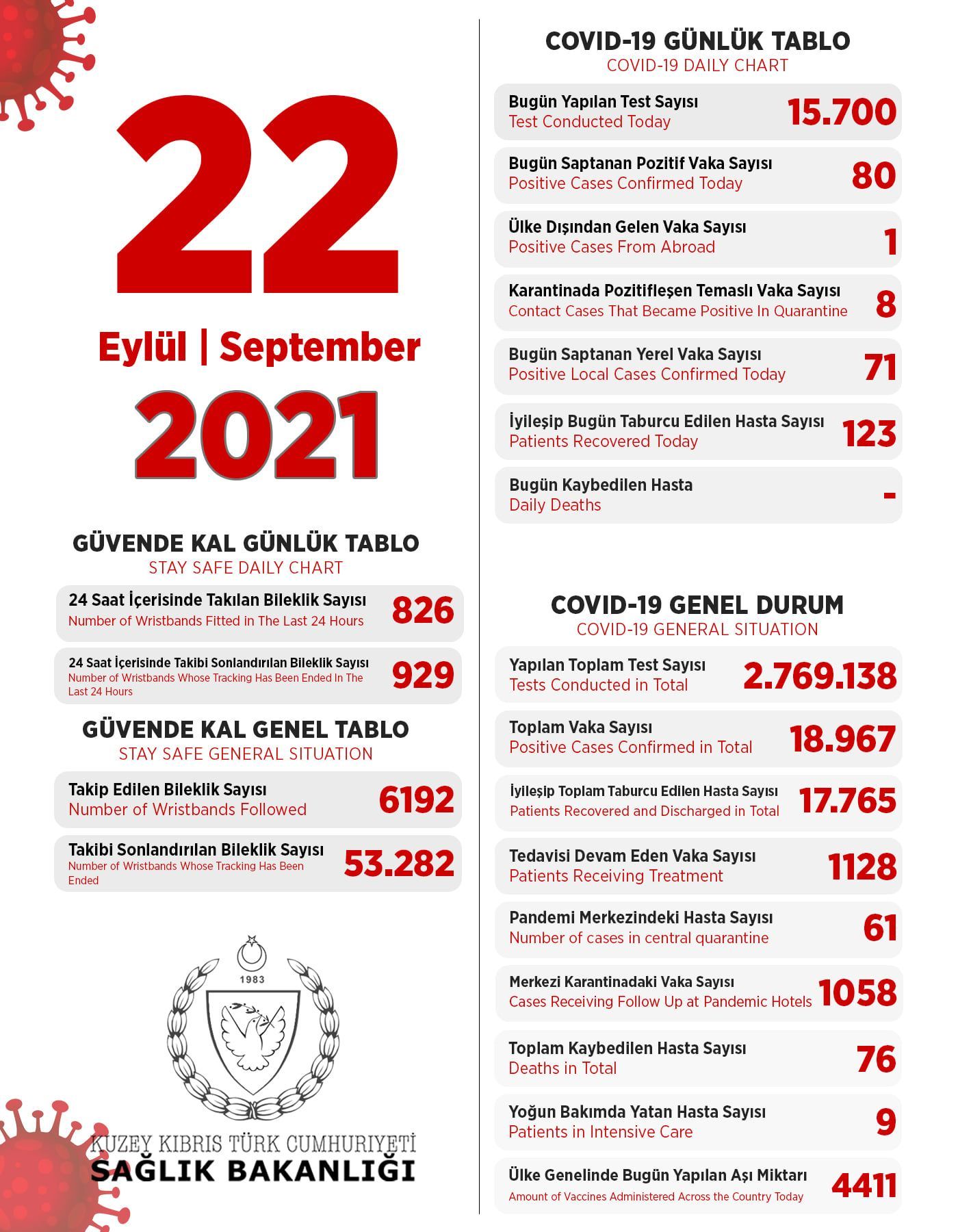 22 сентября 2021 в ТРСК 80 инфицированных, 123 выписаны