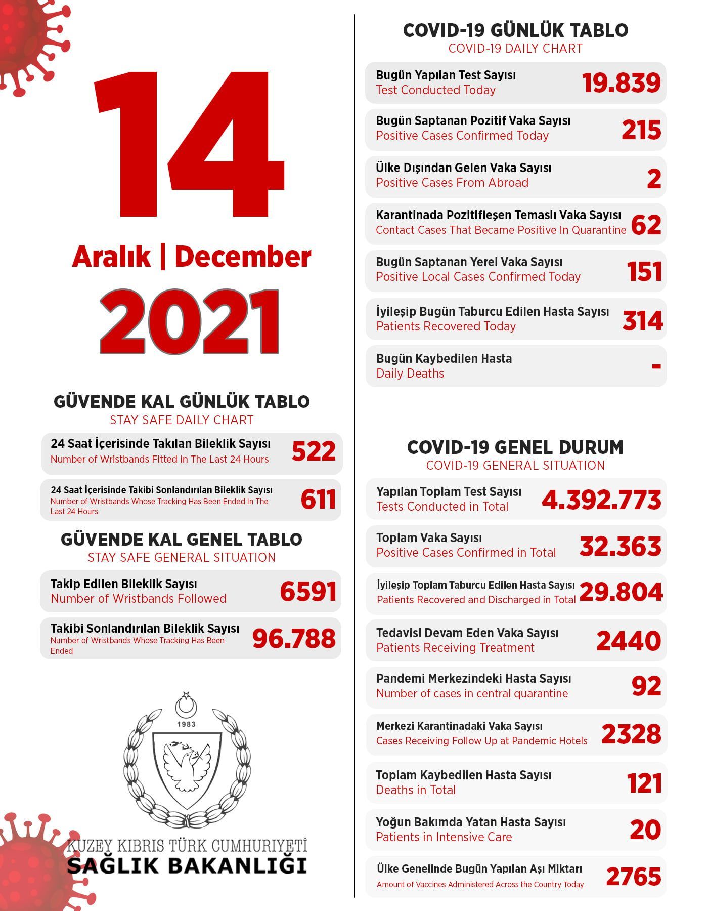 14 декабря 2021 в ТРСК 215 инфицированных, 314 выписаны