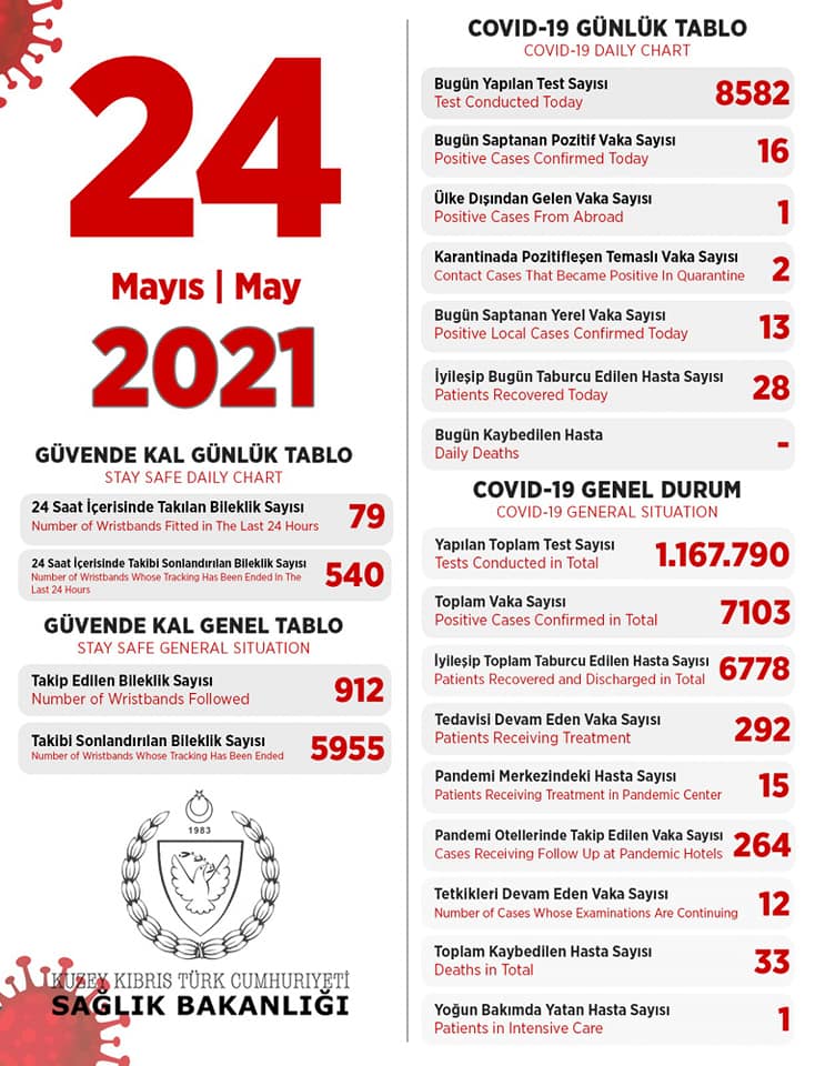 24 мая 2021 в ТРСК 16 инфицированных, 28 выписаны