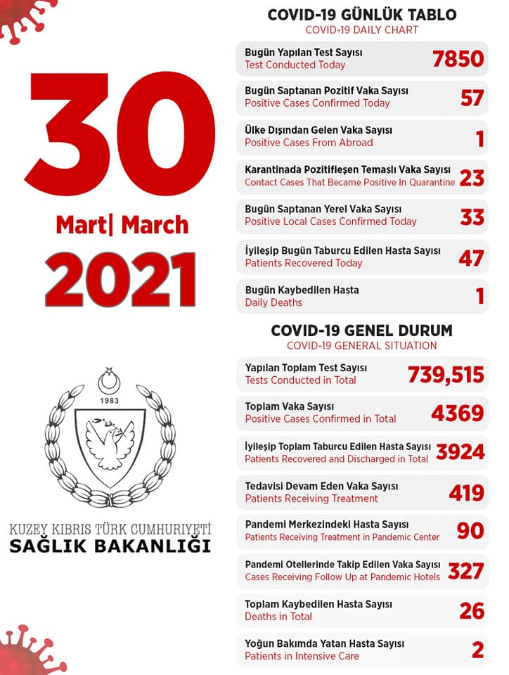 30 марта 2021 в ТРСК 57 инфицированных, 47 выписаны