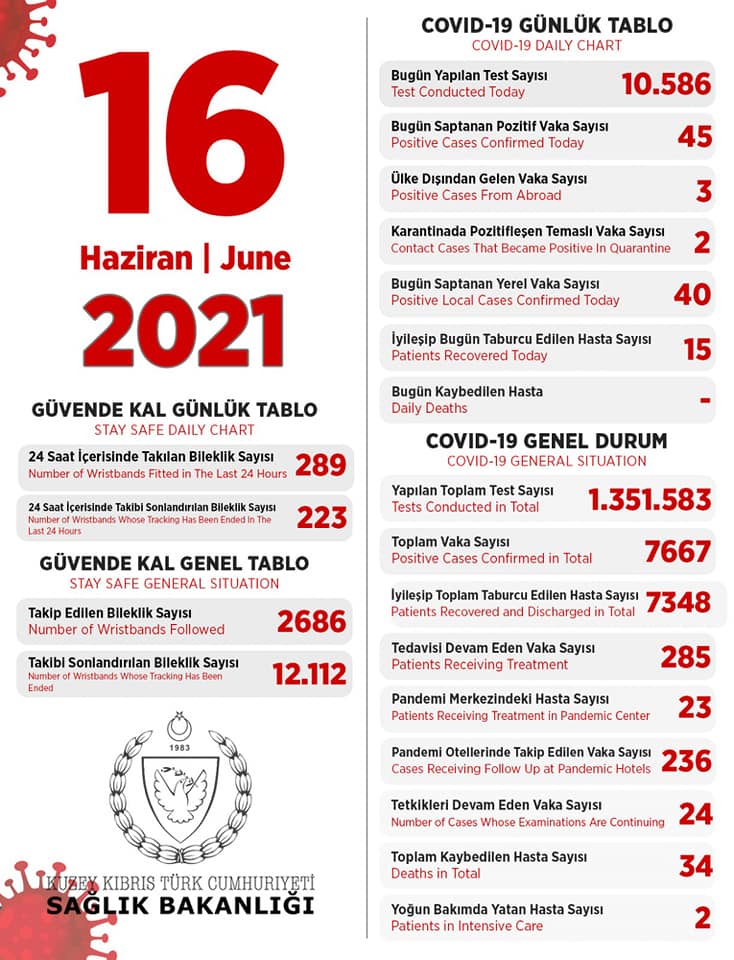 16 июня 2021 в ТРСК 45 инфицированных, 15 выписаны