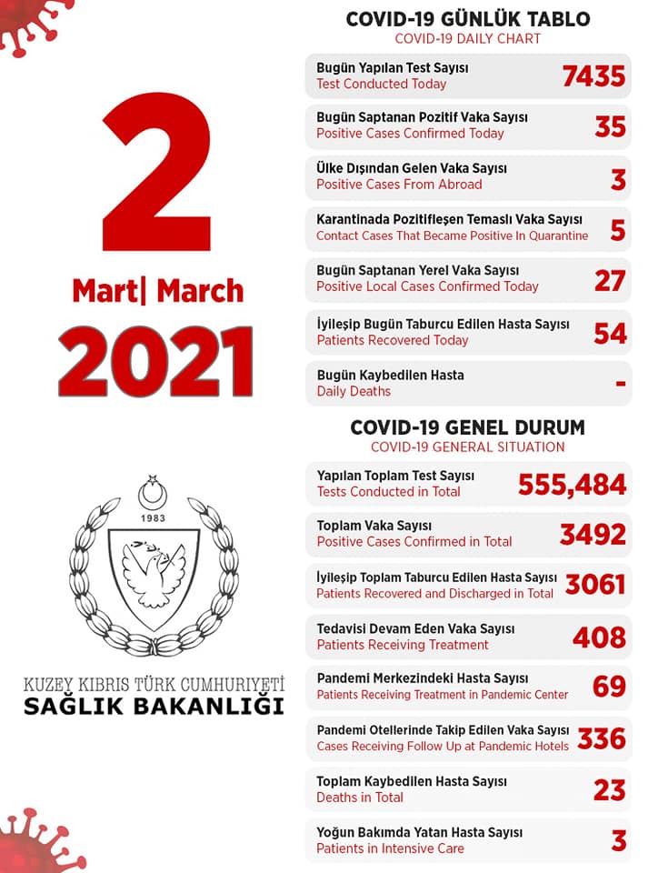 2 марта 2021 в ТРСК 35 инфицированных, 54 выписаны