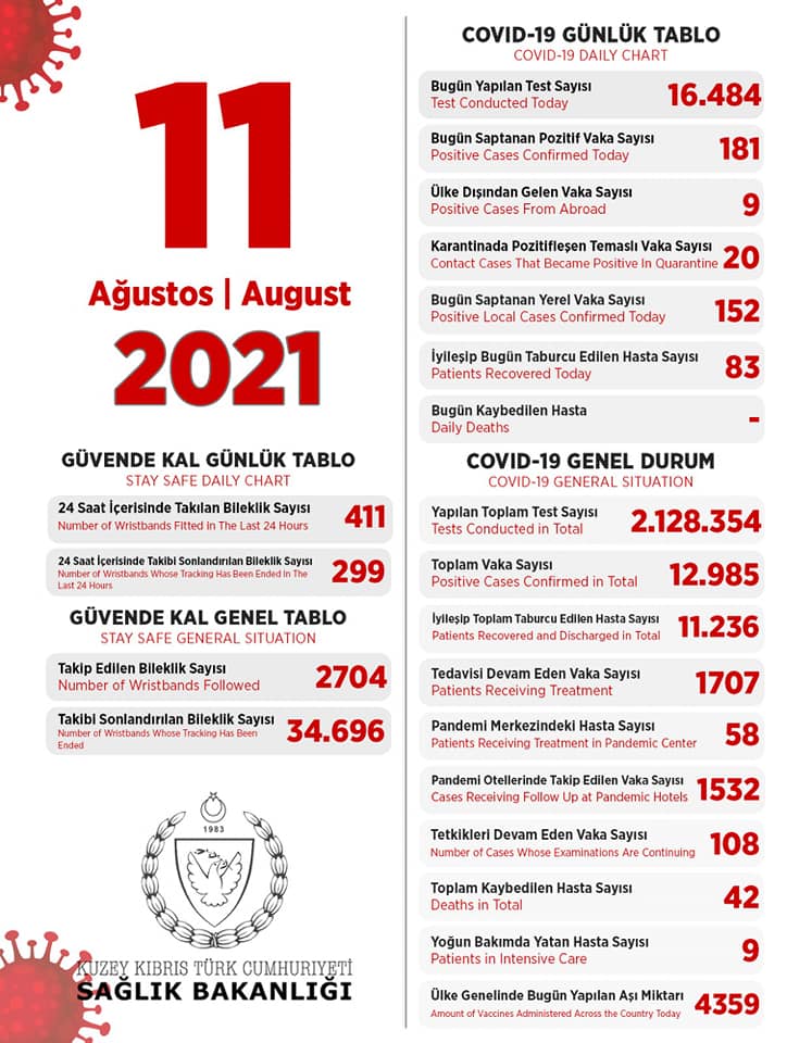 11 августа 2021 в ТРСК 181 инфицированный, 83 выписаны