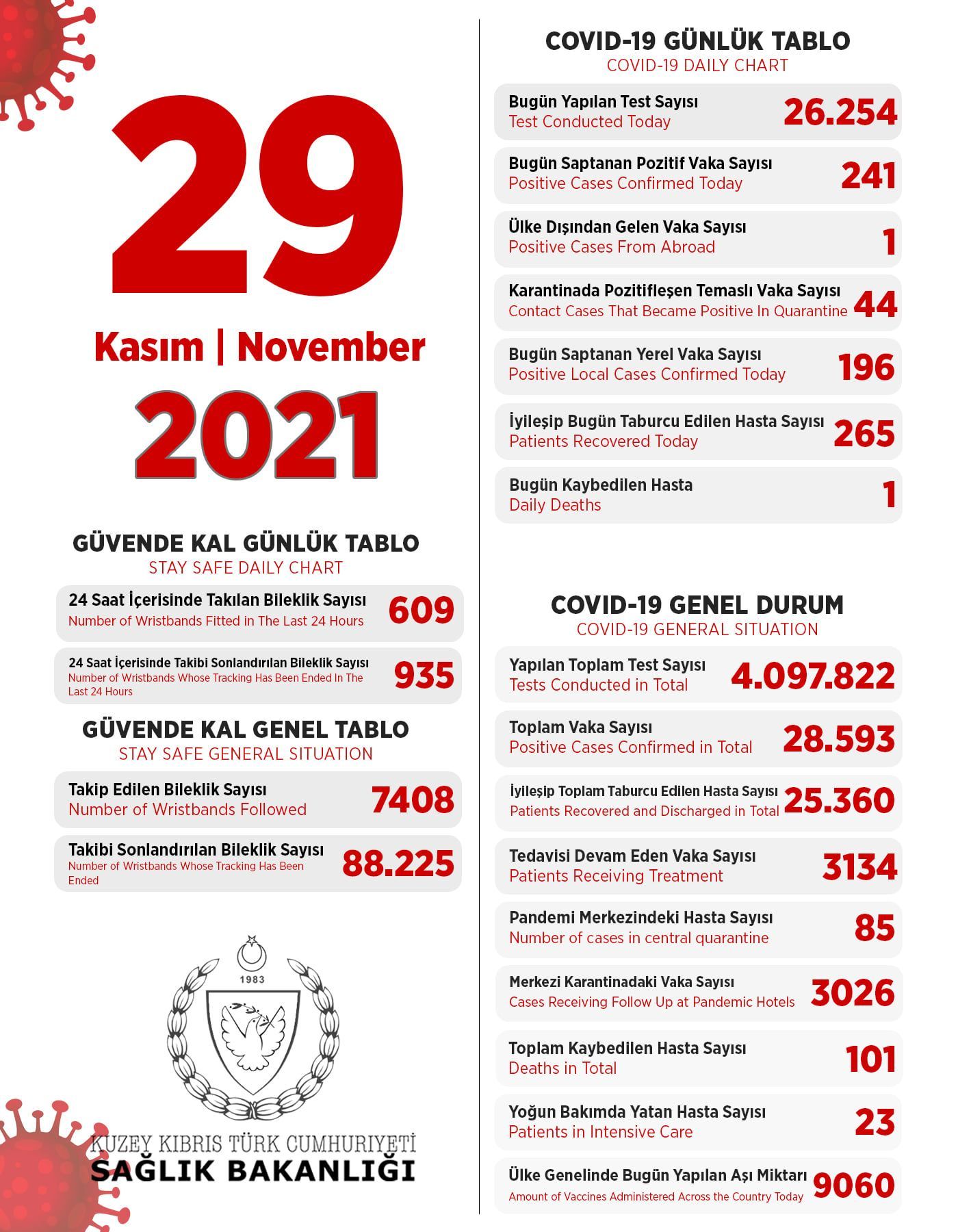 29 ноября 2021 в ТРСК 241 инфицированный, 265 выписаны