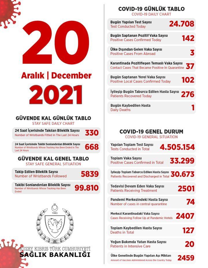 20 декабря 2021 в ТРСК 142 инфицированных, 276 выписаны