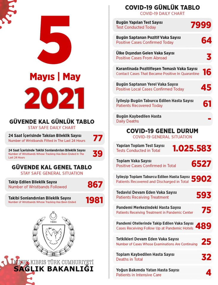 5 мая 2021 в ТРСК 64 инфицированных, 61 выписан